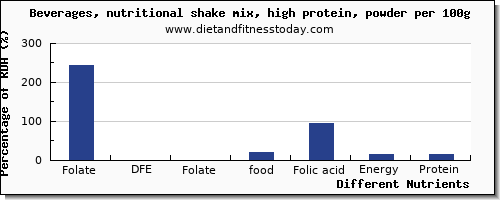 chart to show highest folate, dfe in folic acid in a shake per 100g